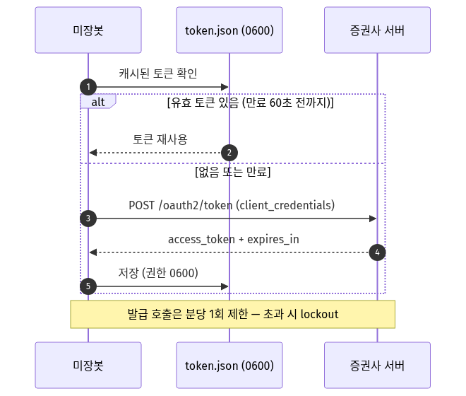 증권사 API OAuth 토큰 발급·캐시·재사용 흐름 다이어그램
