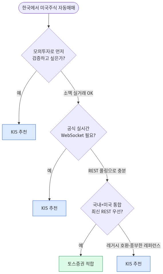 증권사 API 선택 의사결정 플로우차트 (KIS vs 토스증권)