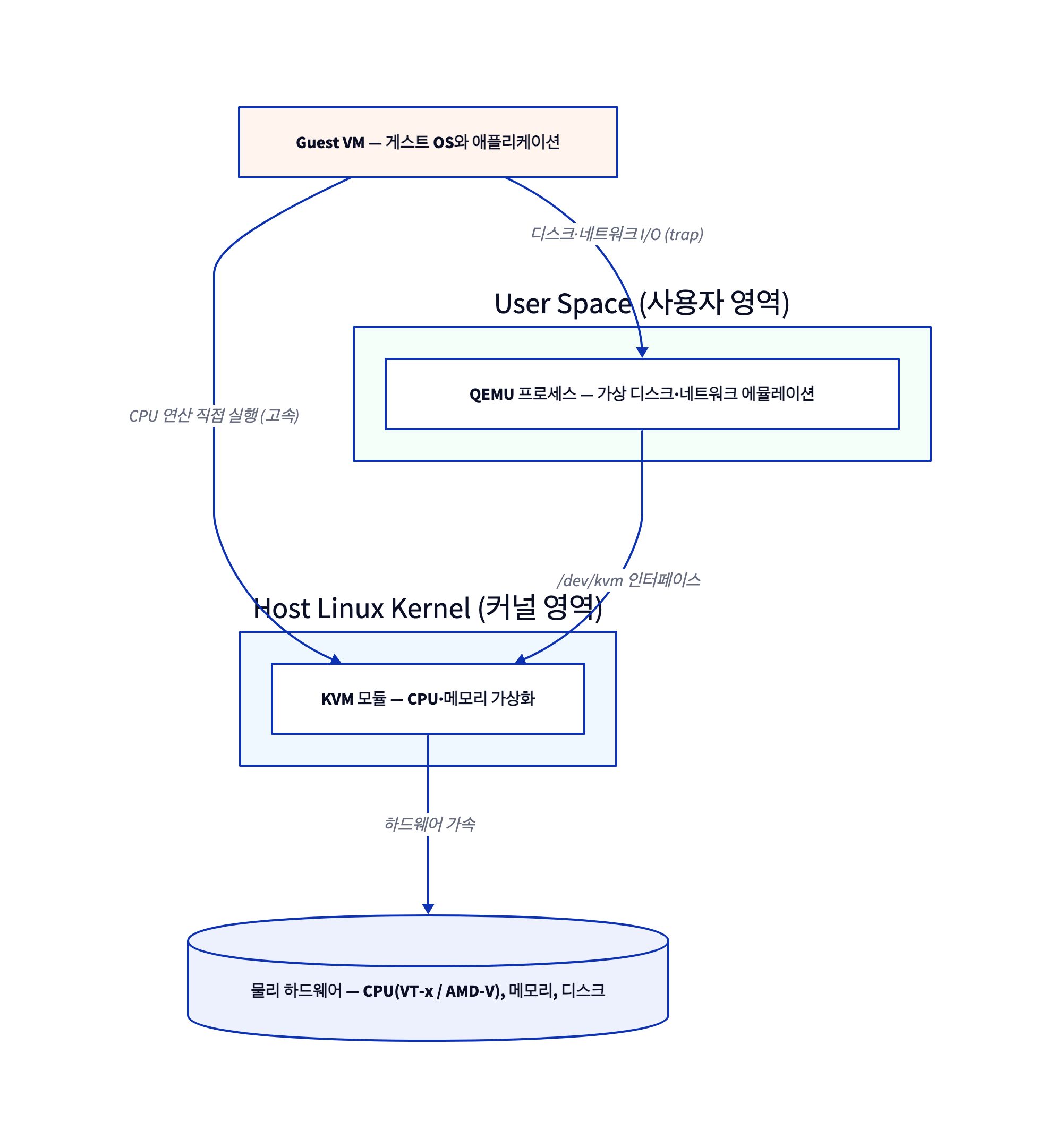 d2 diagram