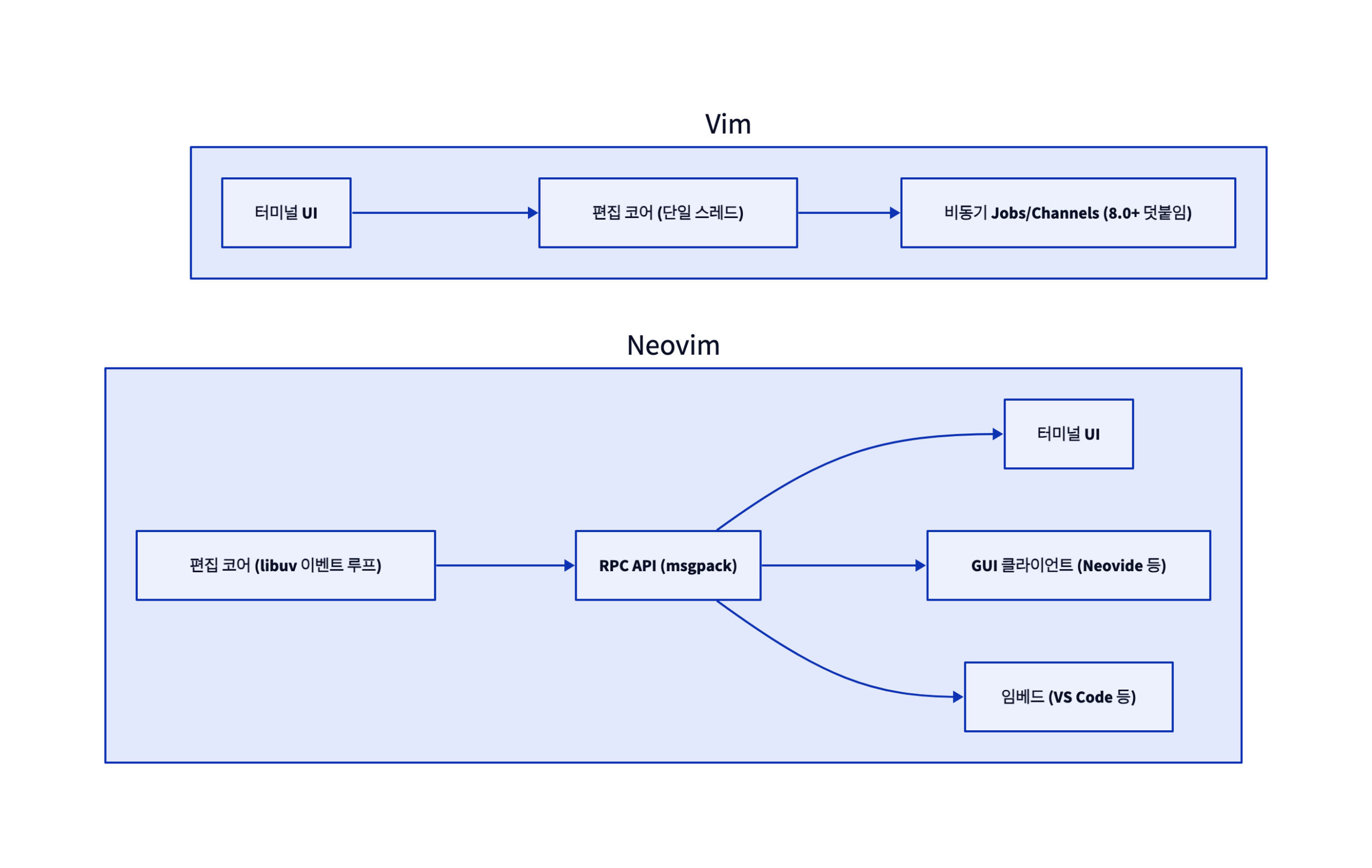 d2 diagram