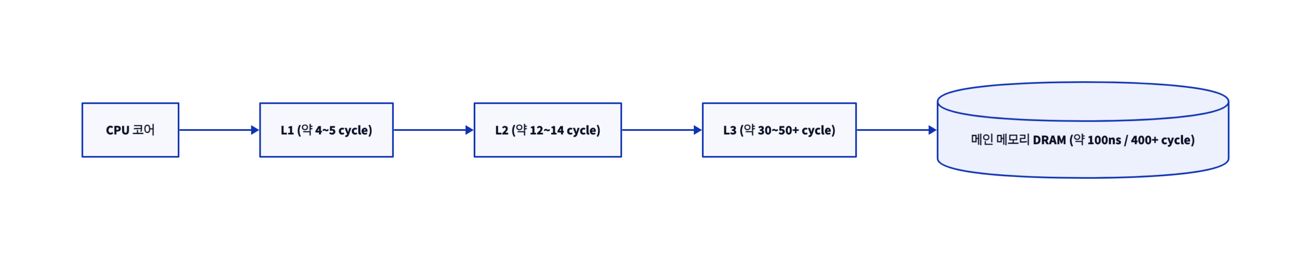 d2 diagram