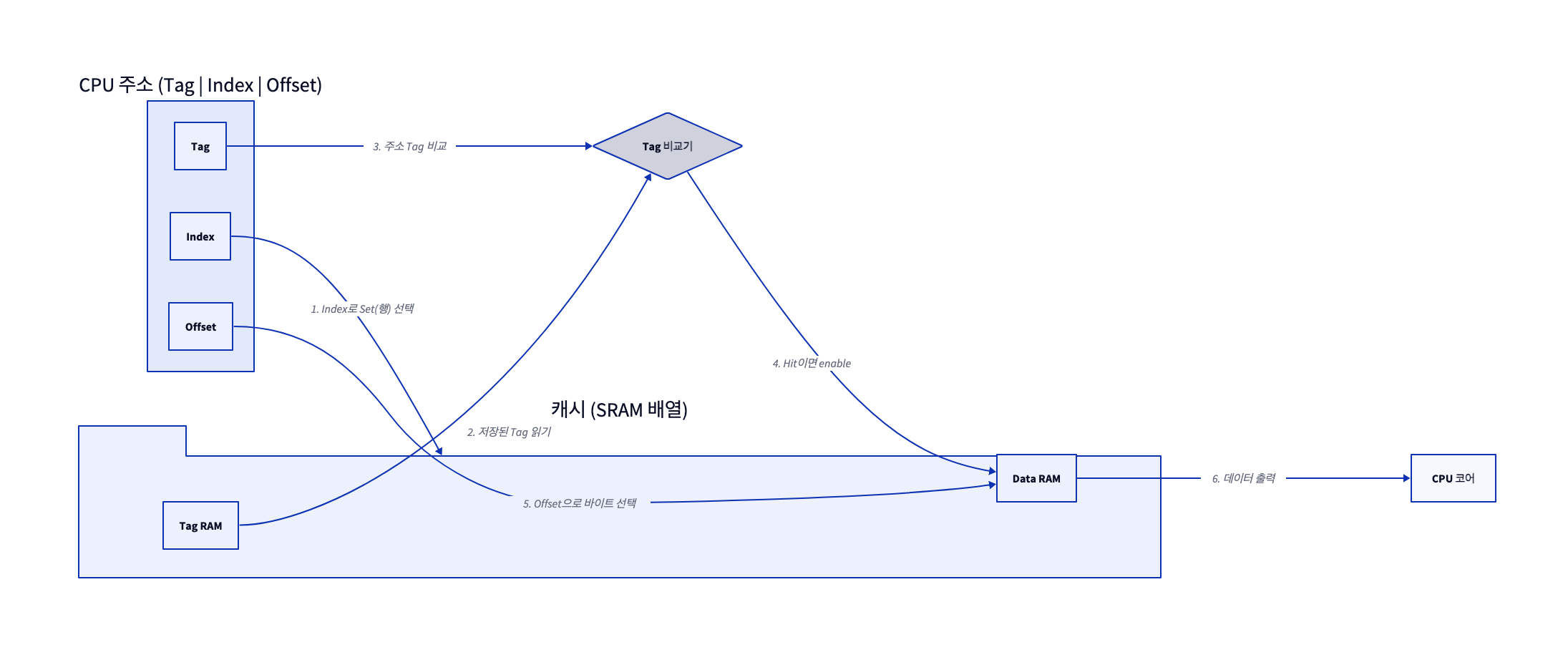 d2 diagram