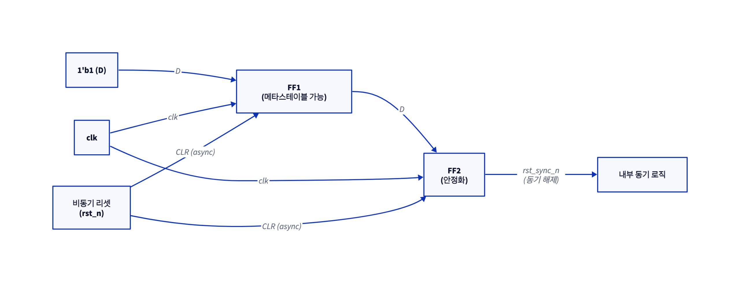 d2 diagram