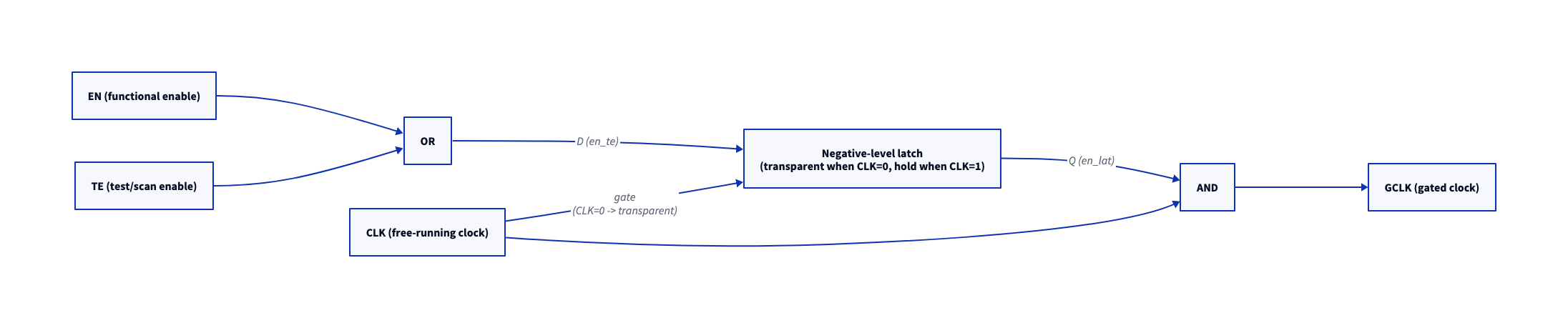 d2 diagram