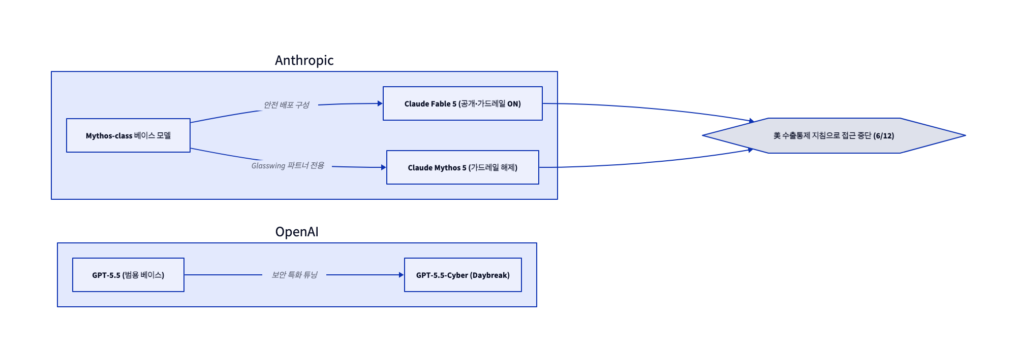 d2 diagram