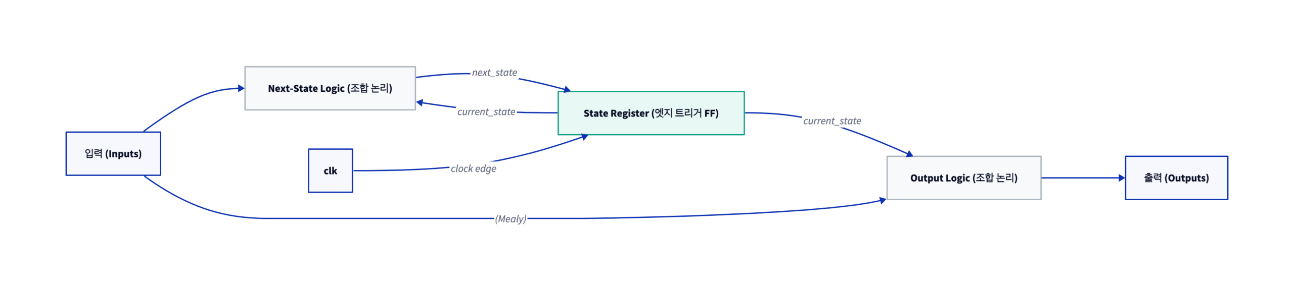 d2 diagram