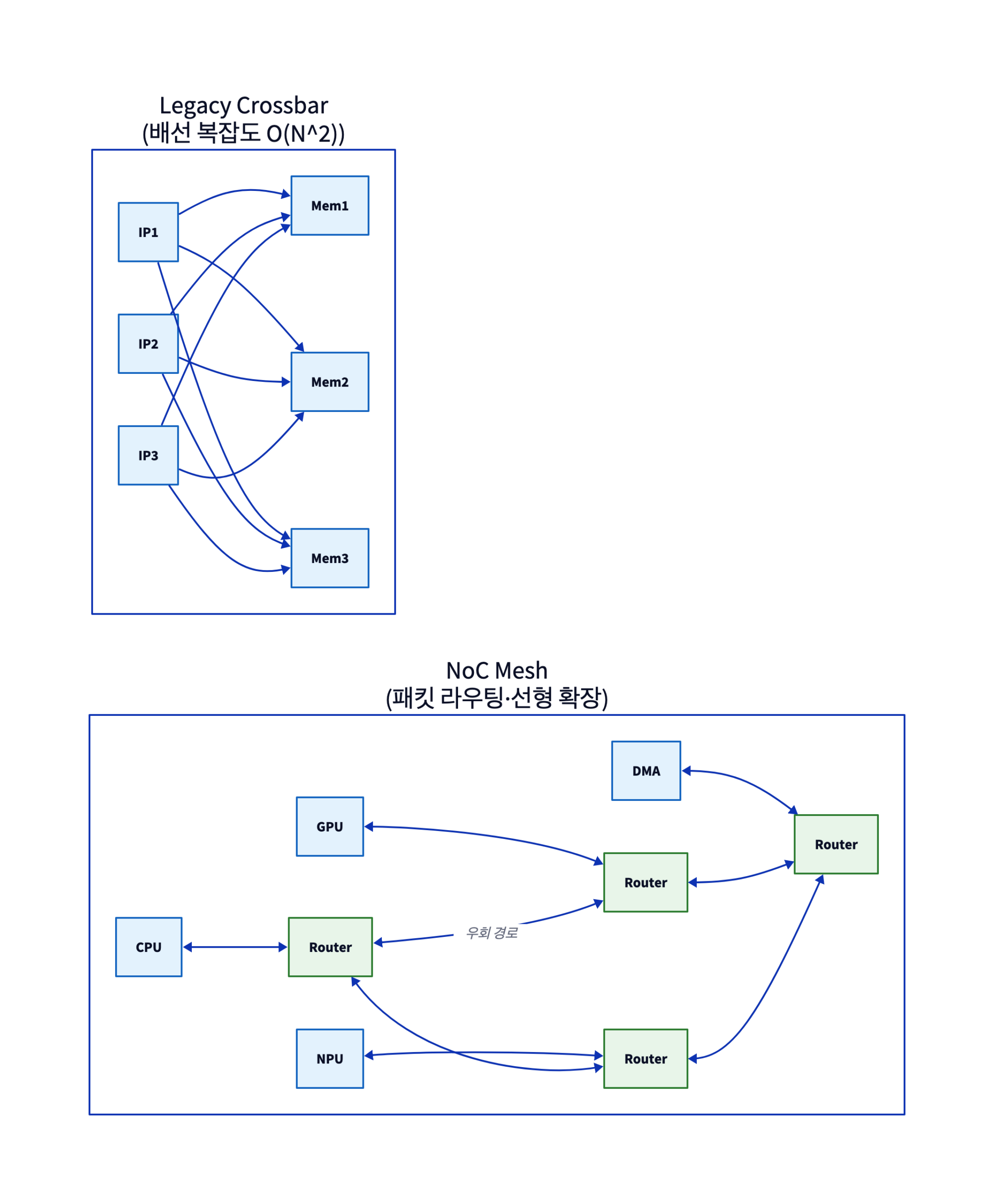d2 diagram