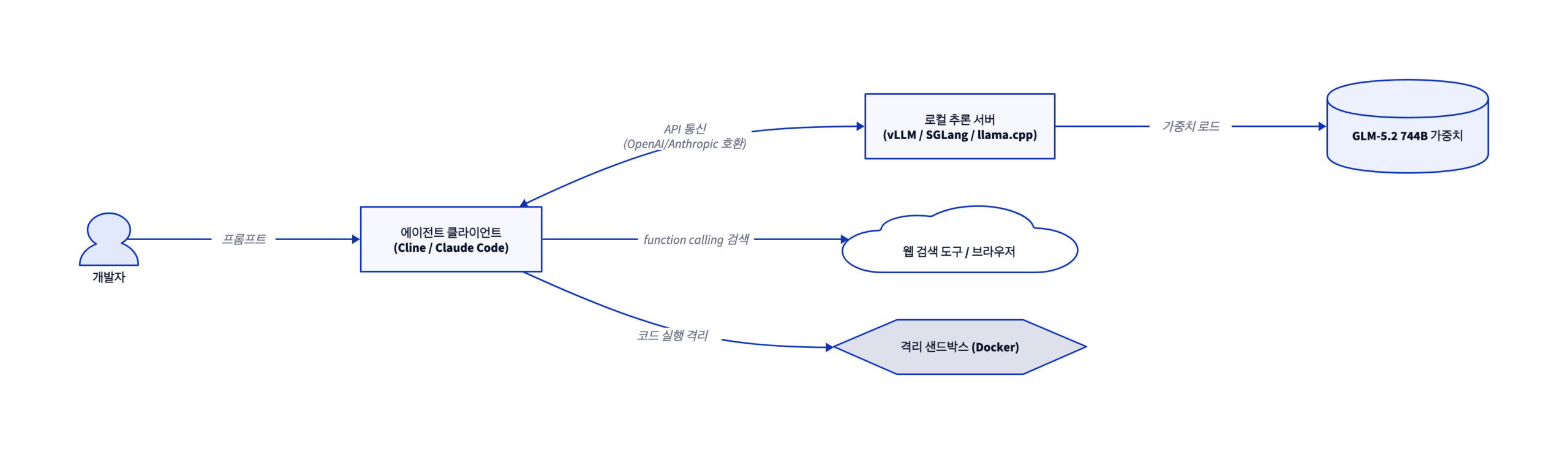 d2 diagram