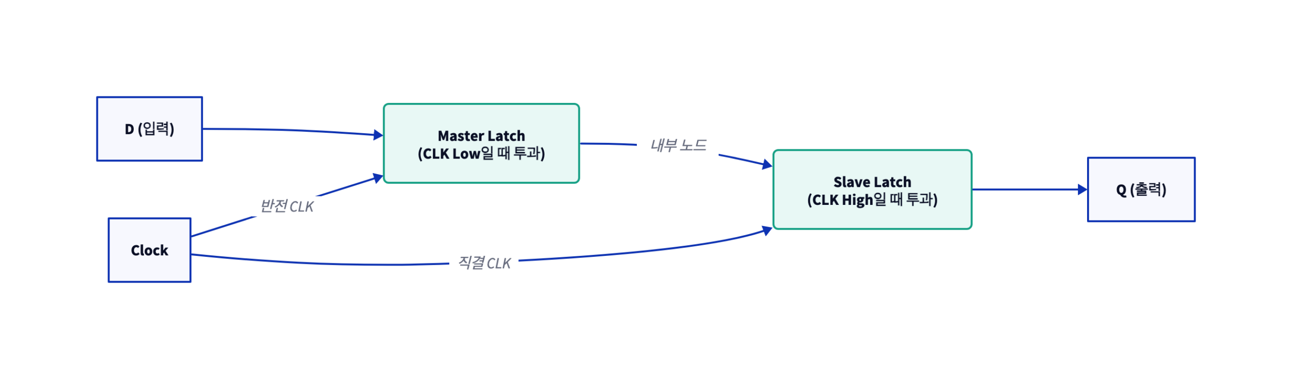 d2 diagram