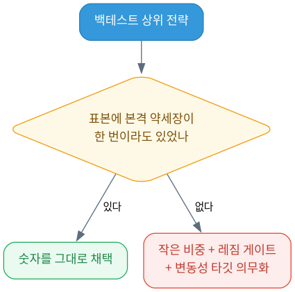 1등 전략을 버리지 않고 믿는 정도를 낮췄다 도식