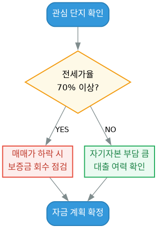 graphviz diagram