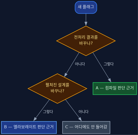 새 플래그가 전처리 결과를 바꾸는지, 펼쳐진 설계를 바꾸는지 두 번 물어 A·B·C 버킷으로 분류하는 흐름도