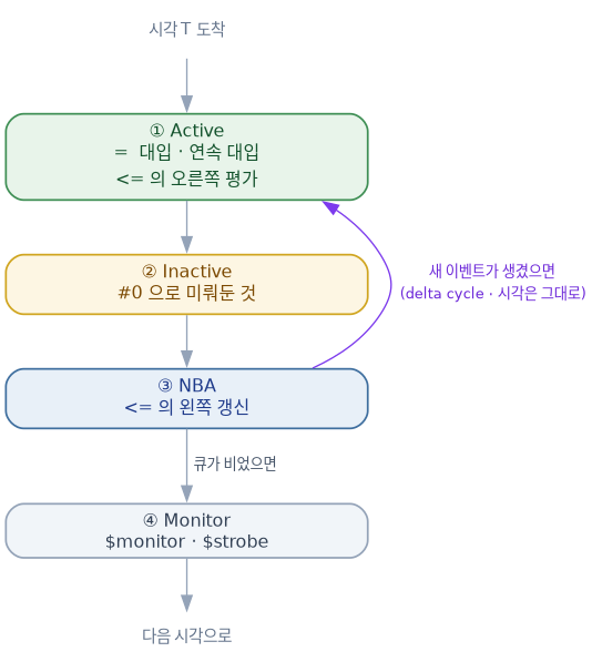 한 시각 안의 네 구간이 Active·Inactive·NBA·Monitor 순으로 돌고, 새 이벤트가 생기면 NBA에서 Active로 되돌아가는 흐름도