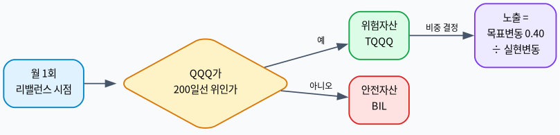 기계는 의도대로 돌았다 도식