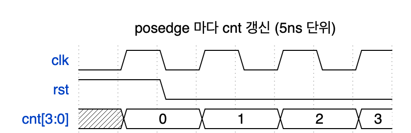 4비트 카운터를 실제로 돌려 보면 파형 타이밍도