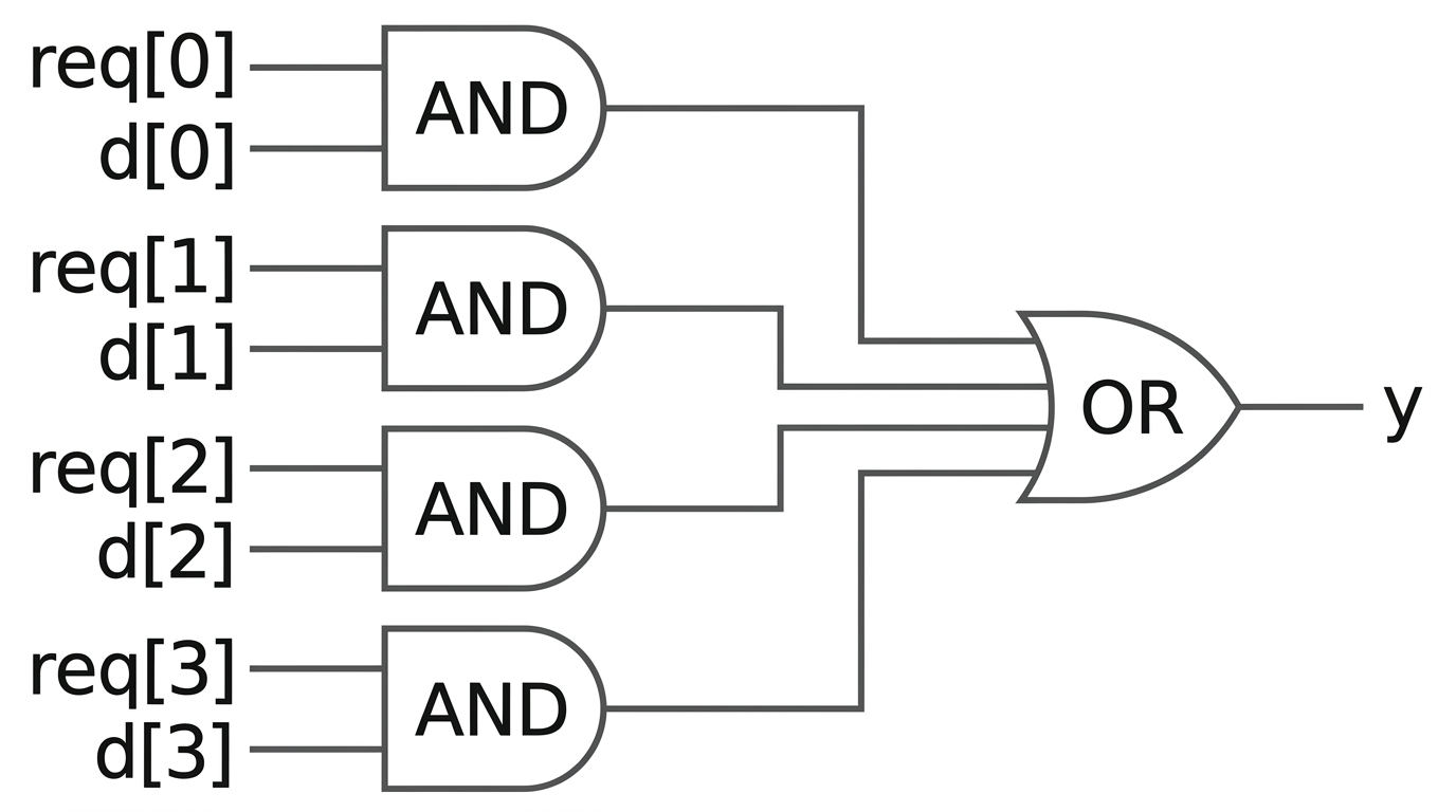 req[0]과 d[0], req[1]과 d[1], req[2]와 d[2], req[3]과 d[3]을 받는 AND gate 네 개의 출력이 OR gate 하나로 모여 y를 내는 AND-OR 구조