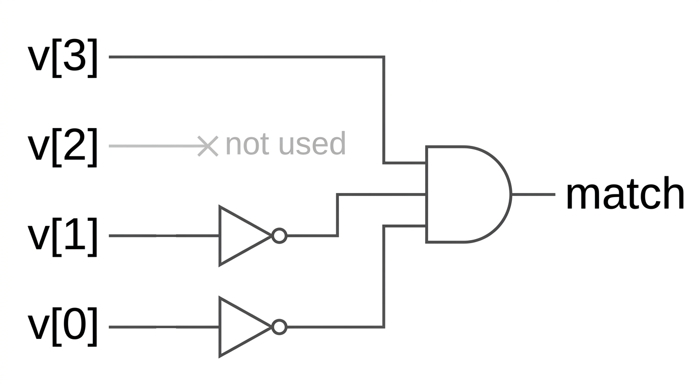 v[3]은 그대로, v[1]과 v[0]은 inverter를 거쳐 3-input AND gate로 들어가 match를 만들고, v[2]는 어디에도 연결되지 않은 4'b1?00 비교 logic
