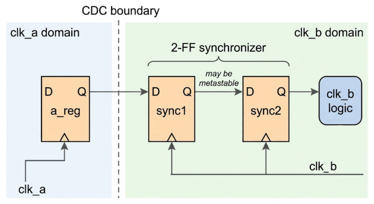 clk_a domain의 a_reg 출력이 CDC boundary를 건너 clk_b로 도는 sync1, sync2 두 FF를 차례로 지나 clk_b logic으로 들어가는 2-FF synchronizer 구조도