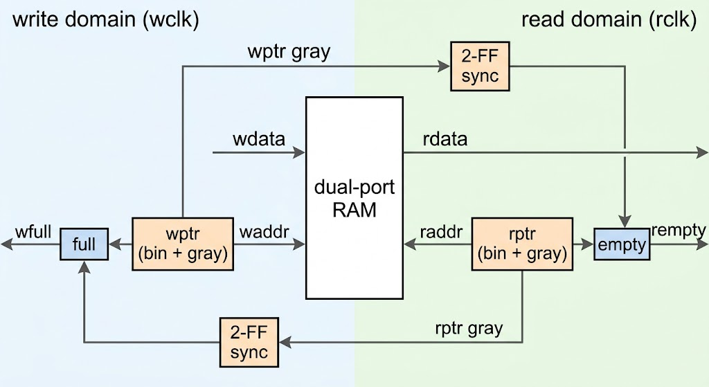 dual-port RAM 양쪽에 write pointer와 read pointer가 있고, gray로 바꾼 pointer가 2-FF sync를 지나 상대 domain의 full, empty 판정으로 가는 async FIFO 블록도