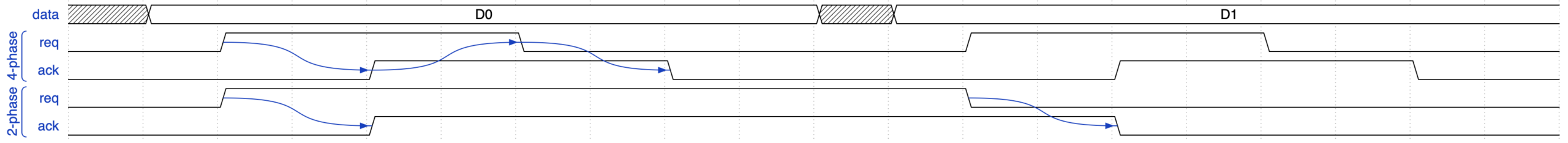 4-phase handshake는 req와 ack가 오르고 내리며 한 전송에 전이 네 번, 2-phase handshake는 전이 하나가 한 전송인 파형