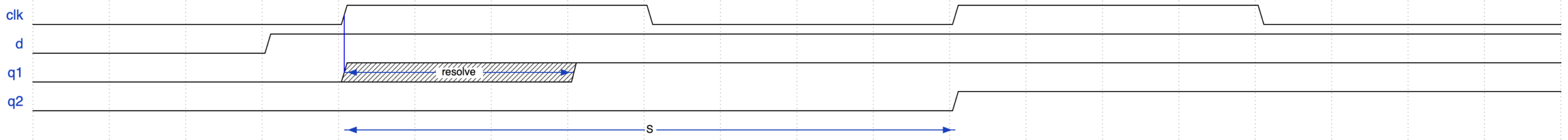 clk edge 바로 앞에서 d가 바뀌어 q1이 한동안 metastable 상태에 있다가 1로 정해지고, q2는 다음 edge에서 정해진 값을 받는 파형
