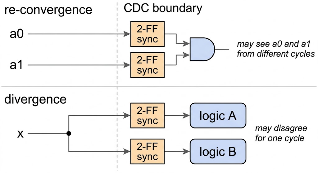 따로 동기화한 a0, a1이 AND gate에서 다시 만나는 re-convergence와, 신호 x 하나를 synchronizer 두 개로 따로 받는 divergence를 비교한 구조도