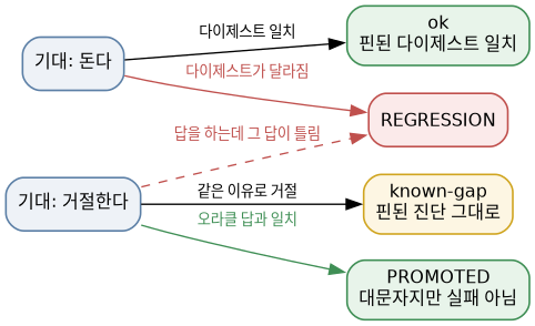 채점표가 처음엔 좋은 소식을 빨간불로 찍었다 도식