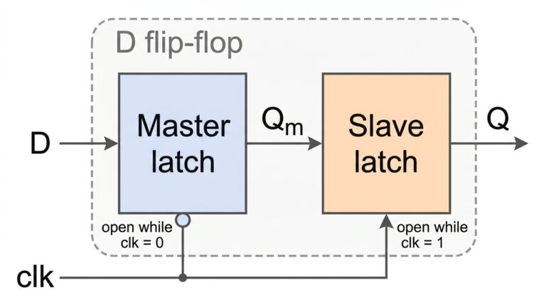 master latch와 slave latch를 직렬로 이은 D FF, master는 clk=0일 때 slave는 clk=1일 때 transparent