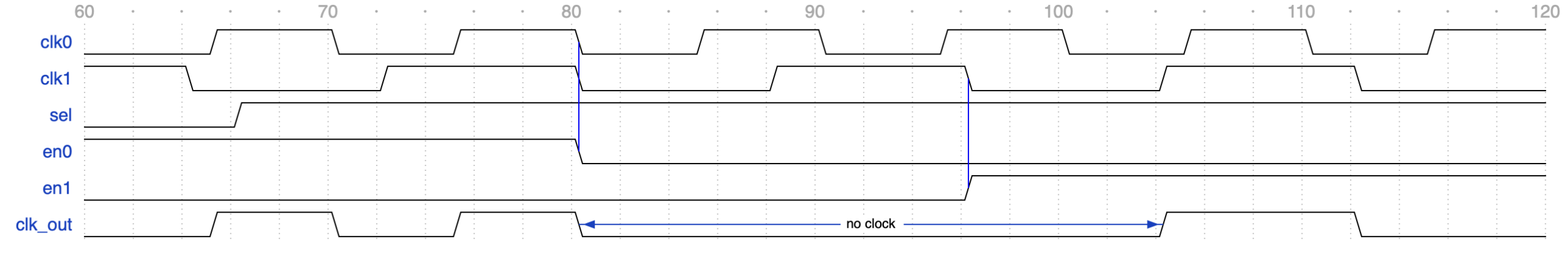 glitch-free clock mux에서 en0이 80 ns에 꺼지고 en1이 96 ns에 켜져 clk_out이 80 ns부터 104 ns까지 멈췄다가 clk1로 이어지는 파형
