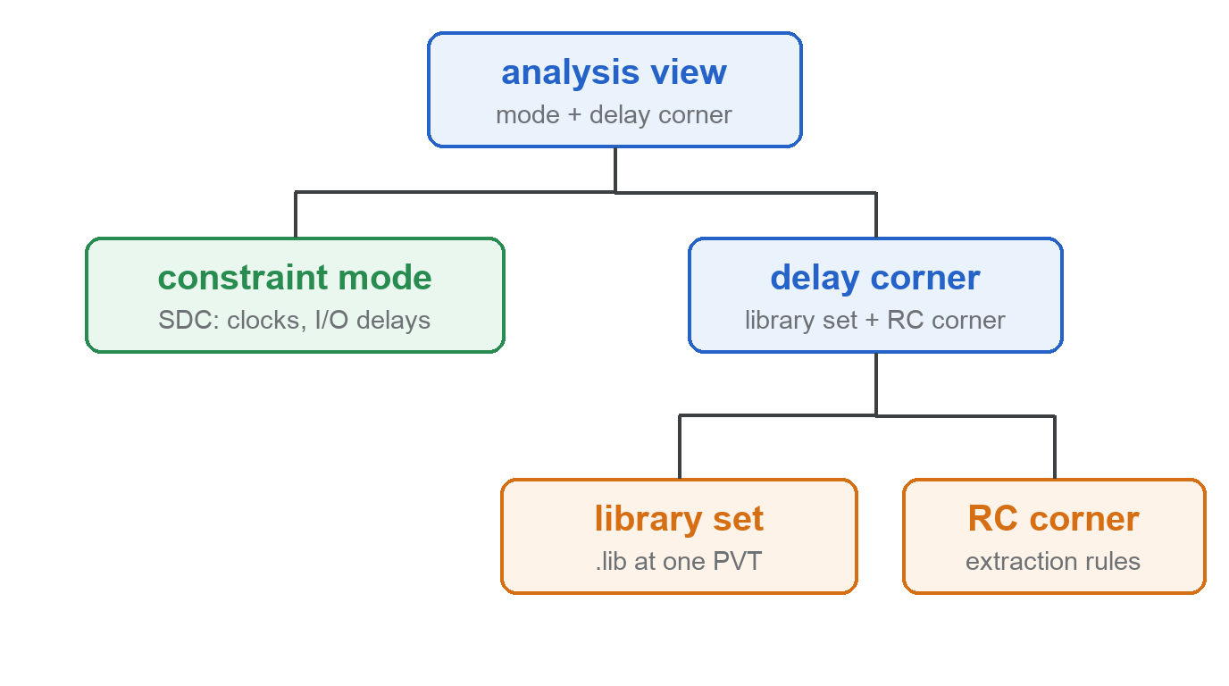 analysis view가 constraint mode와 delay corner로 나뉘고, delay corner가 다시 library set과 RC corner로 나뉘는 MMMC 계층 그림