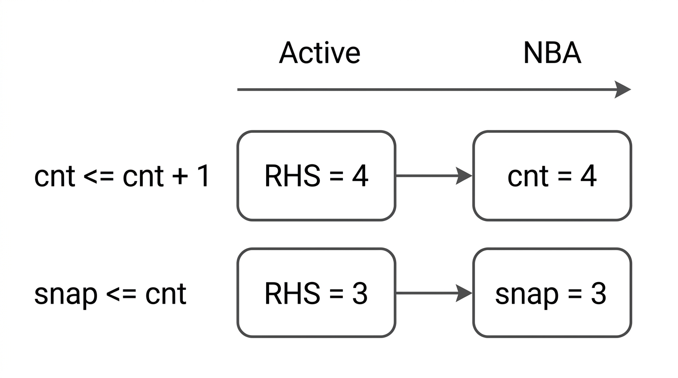 같은 edge에서 cnt <= cnt + 1과 snap <= cnt가 Active region에서 RHS 4와 3을 계산하고, NBA region에서 cnt = 4, snap = 3으로 바뀌는 그림
