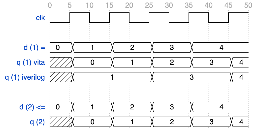 d가 5부터 10 ns마다 1, 2, 3, 4로 바뀔 때 (1)의 q가 vita에서는 한 칸 늦게 따라가고 iverilog에서는 1과 3에 두 칸씩 머물며, (2)의 q는 한 칸 늦게 따라가는 파형